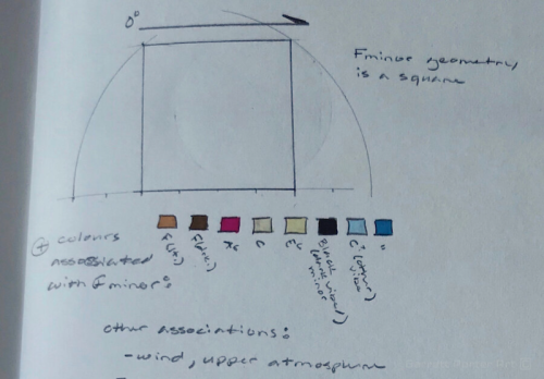 F minor scale tones & geometry
Garrett Porter 2021